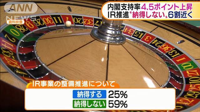 内閣支持率4.5ポイント↑　IR“納得しない”6割近く（テレビ朝日系（ANN）） - Yahoo!ニュース