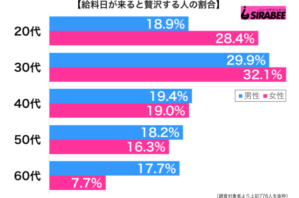 給料日が来ると贅沢する？　「使えるお金が増えるわけではないのに」と批判も