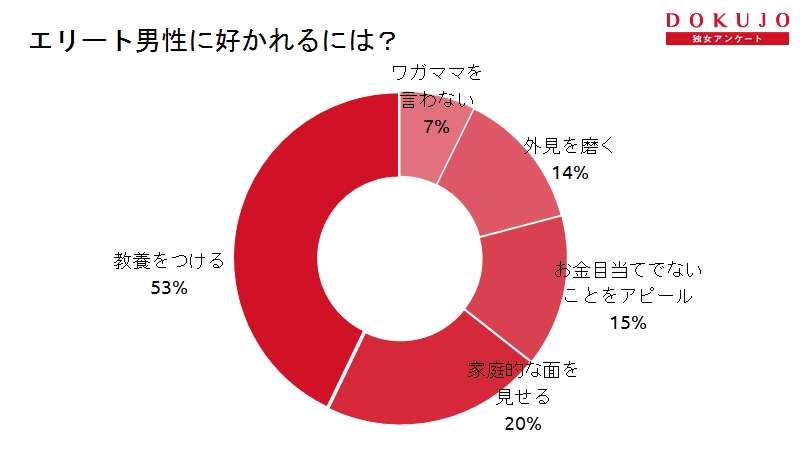 【独身女子に訊く】ハイスペック男子から好かれるために必要なのは？ (2017年4月27日) - エキサイトニュース