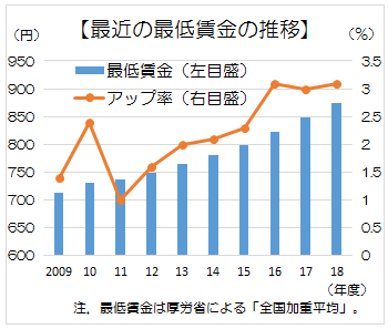アルバイトの人材不足感1位「コンビニ・スーパー」　実施したい対策は「給与の増額」「主婦層の積極採用」「シニア層の積極採用」