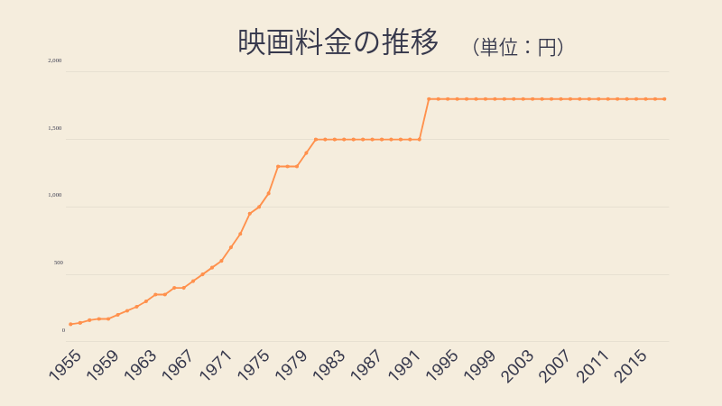映画代いくらが妥当だと思いますか?