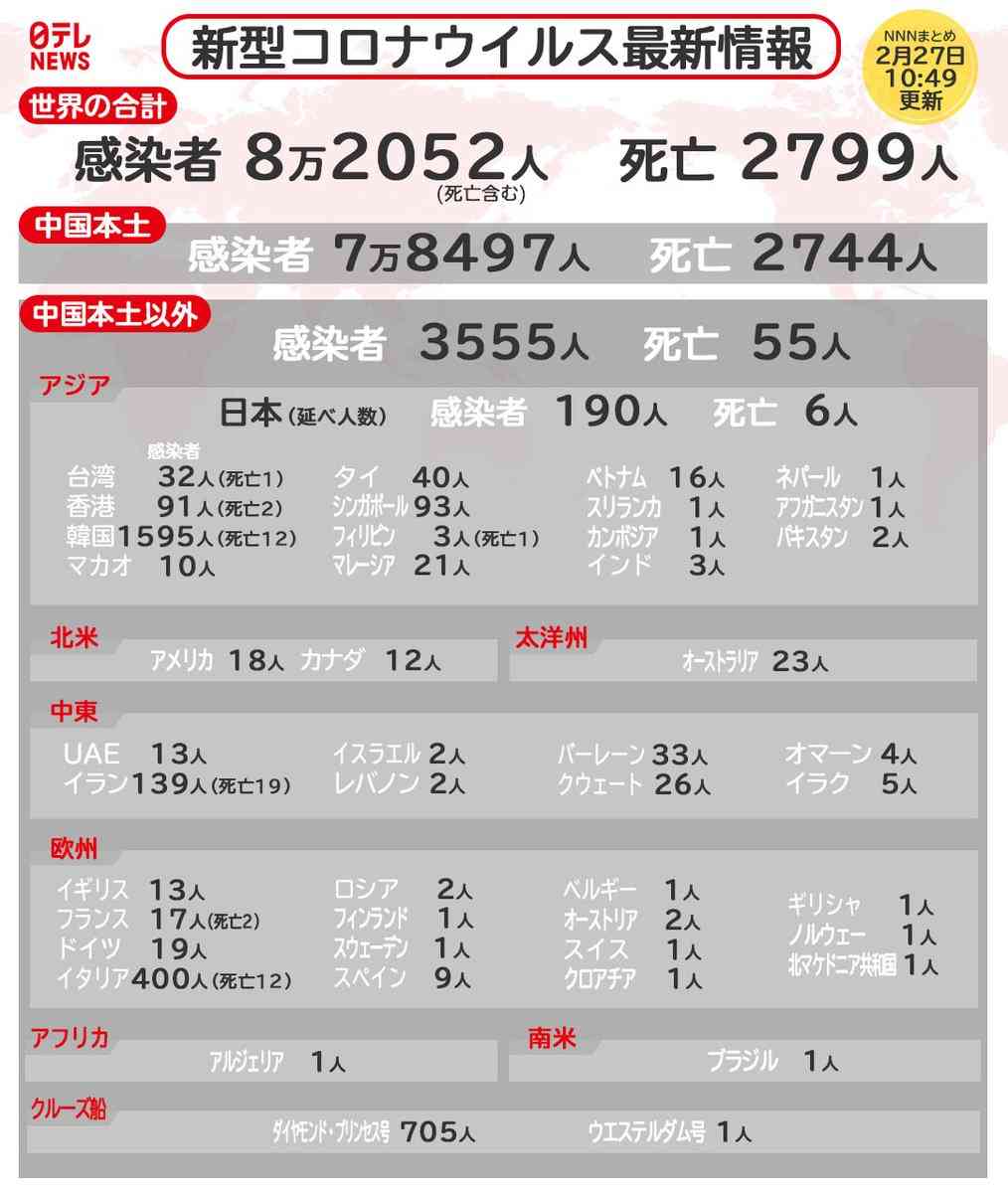新型コロナ、陰性確認後に再び陽性　大阪のガイド女性