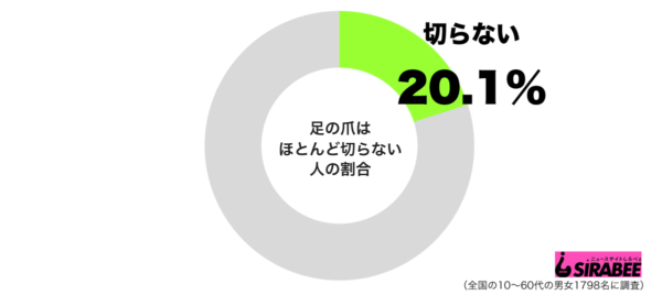 「お腹の肉が邪魔して…」　足の爪をほとんど切らない人の言い分とは