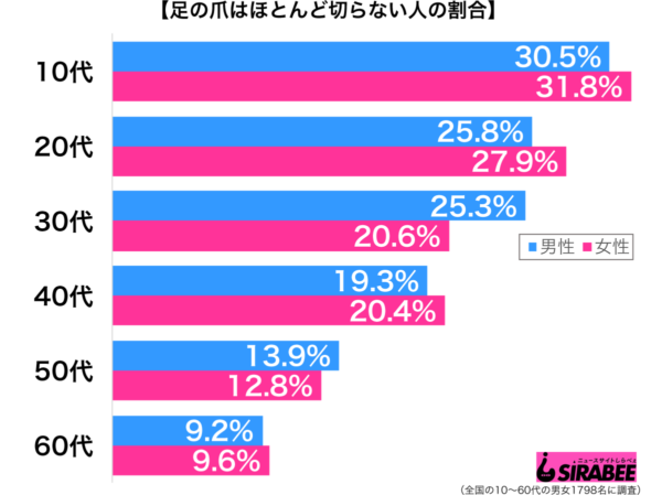 「お腹の肉が邪魔して…」　足の爪をほとんど切らない人の言い分とは
