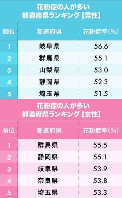花粉症の人が多い都道府県ランキング!男性2位群馬、女性2位静岡、男女の1位は?