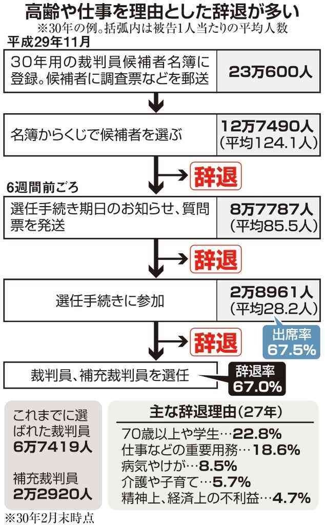 裁判員制度１０年　無断欠席なお３割超　候補者の辞退率は上昇傾向（1/2ページ） - 産経ニュース