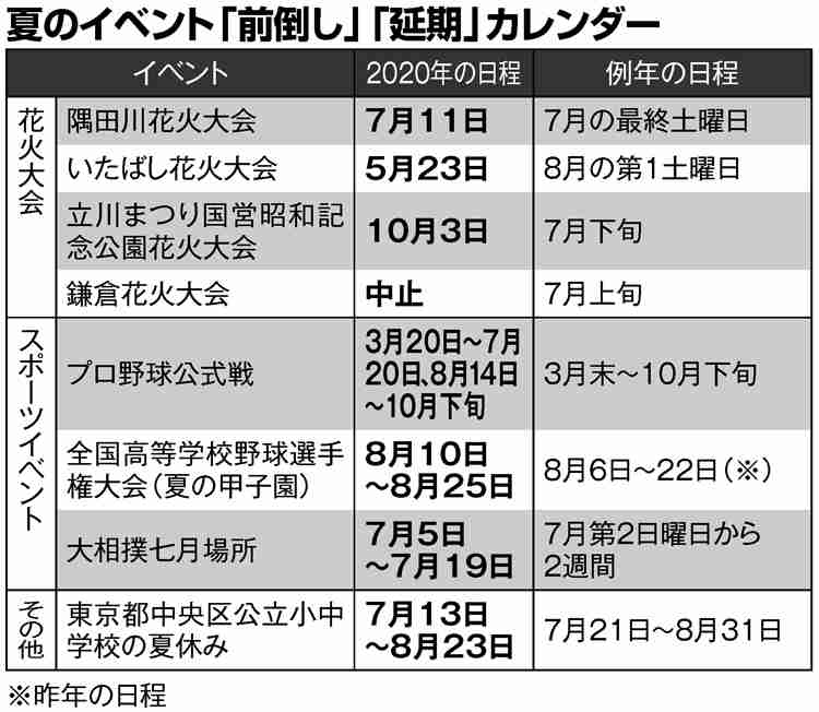東京五輪で夏の風物詩が日程変更　5月に花火大会も