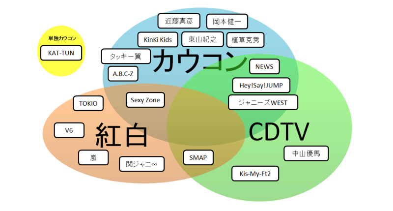 今回フジテレビでの放送がなかった「Johnnys' Countdown 2014ー2015」で一体何が起こったのか？ - それは恋とか愛とかの類ではなくて