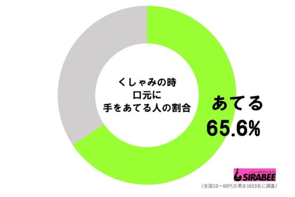 じつは誤ったマナー？7割がくしゃみで口に手をあてているが…