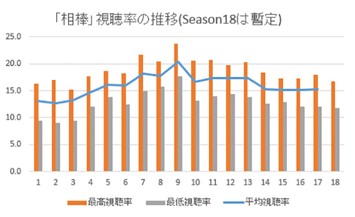 視聴率12％割れの「相棒」　凝り過ぎのストーリーが不評、再放送のほうが面白いという声