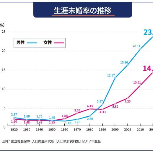 生涯独身という生き方 - NAVER まとめ