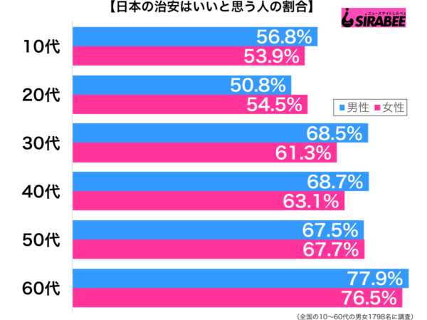 日本の治安はいいと思う？　落とした財布がそのまま戻ってきた人も