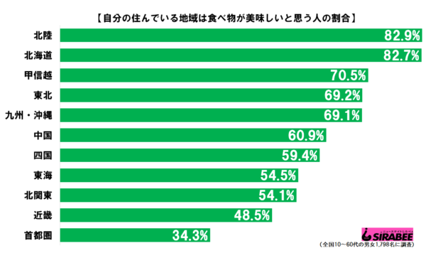 自分の住んでいる地域は食べ物が美味しい？　評価が高かったのは…