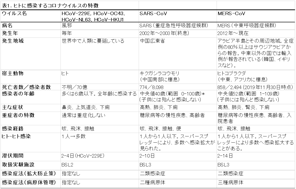 コロナウイルスとは