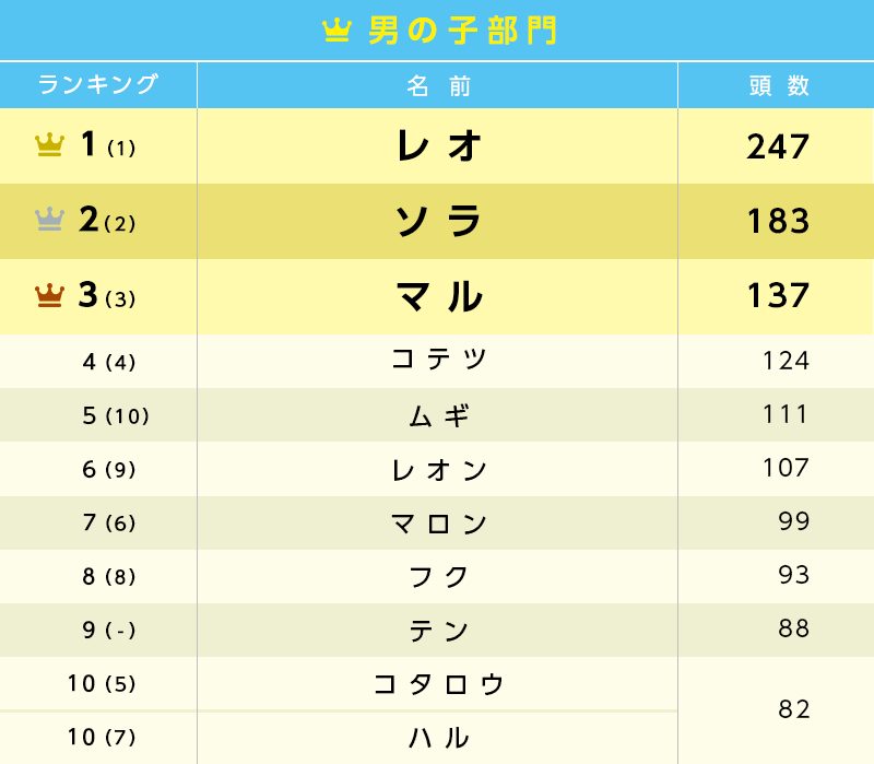 「猫の名前ランキング2020」発表!1位は“性別”に関わらず付けられる名前