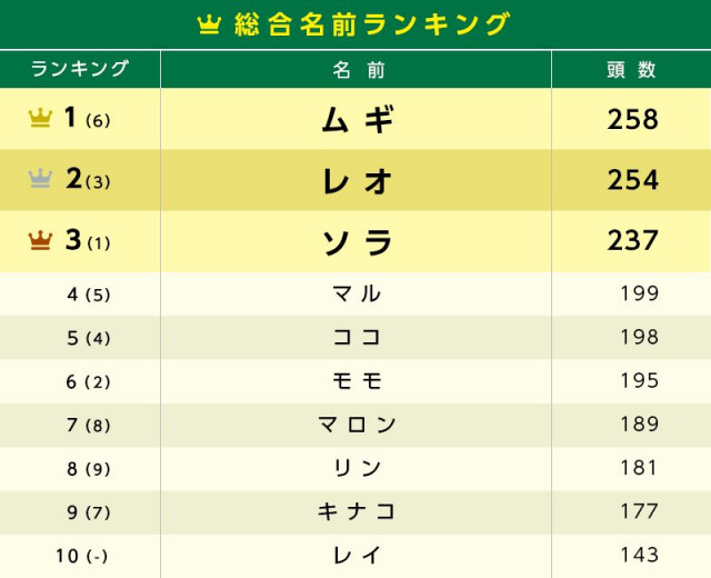「猫の名前ランキング2020」発表!1位は“性別”に関わらず付けられる名前