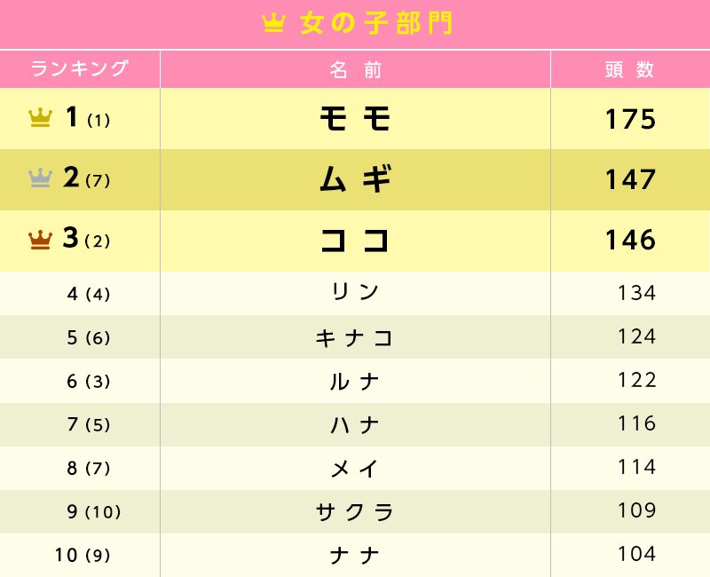 「猫の名前ランキング2020」発表!1位は“性別”に関わらず付けられる名前