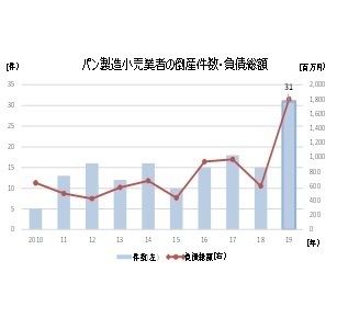 パン屋の倒産が過去最多　“高級食パン“が注目を集める一方、小規模事業者は業況厳しく（帝国データバンク） - Yahoo!ニュース