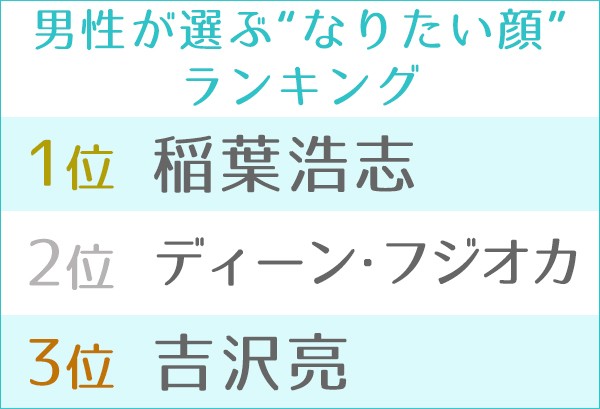 第11回 男性が選ぶ“なりたい顔”ランキング | ORICON NEWS