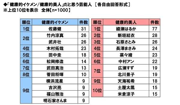 健康的イケメンだと思う芸能人1位に佐藤健がランクイン…健康的美人1位は綾瀬はるか