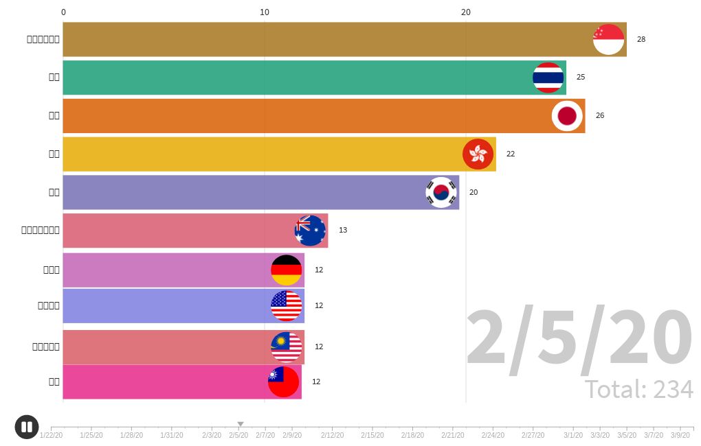 新型コロナウイルスの国別感染者数（中国以外） | Flourish