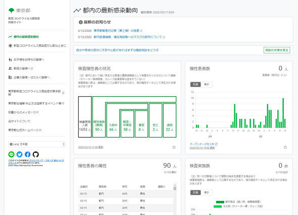 東京都の新型コロナ対策サイト“爆速開発”の舞台裏　オープンソース化に踏み切った特別公報チームの正体（ITmedia NEWS） - Yahoo!ニュース