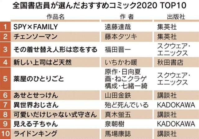書店員おすすめ面白マンガ　1位は『SPY×FAMILY』