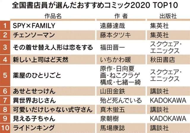 書店員おすすめ面白マンガ　1位は『SPY×FAMILY』（NIKKEI STYLE） - Yahoo!ニュース