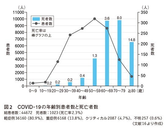 コロナ怖いの人のために、たいしたことないのエビデンスを集めました – アゴラ