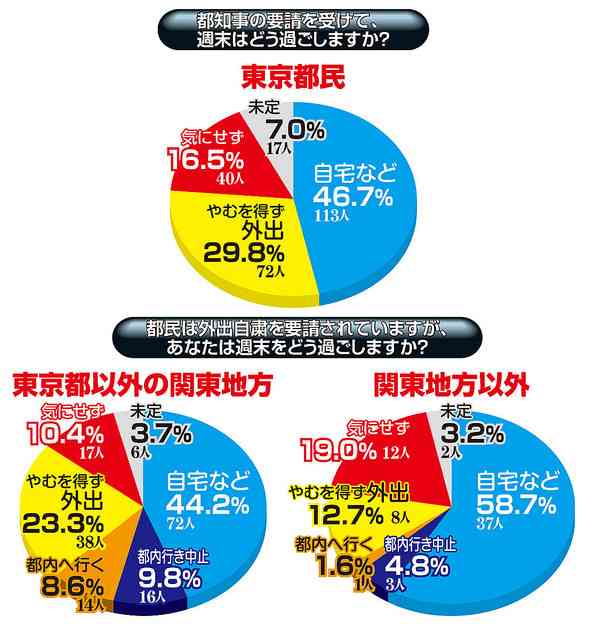 小池都知事が週末の外出自粛を要請も…約30％が「外出する」と回答 - ライブドアニュース