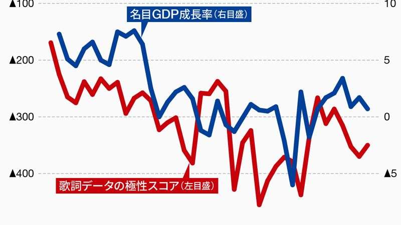 ｢明るい曲｣が流行すると景気は良くなる | 若者のための経済学 | 東洋経済オンライン | 経済ニュースの新基準