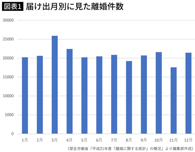 なぜ日本では｢3月に離婚する人｣がこんなに多いのか