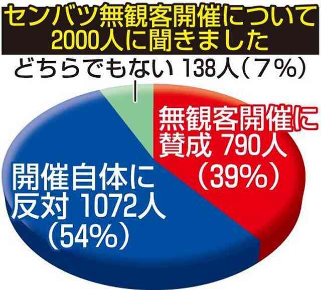 ５４％が「開催自体に反対」高野連の無観客開催の方針についてアンケート「野球だけ特別扱いは不公平」 | スポーツ新書