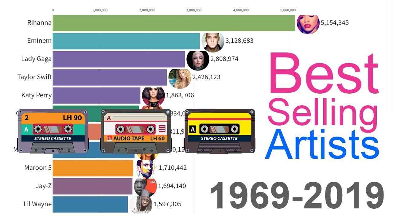 Best-Selling Music Artists 1969 - 2019 - YouTube