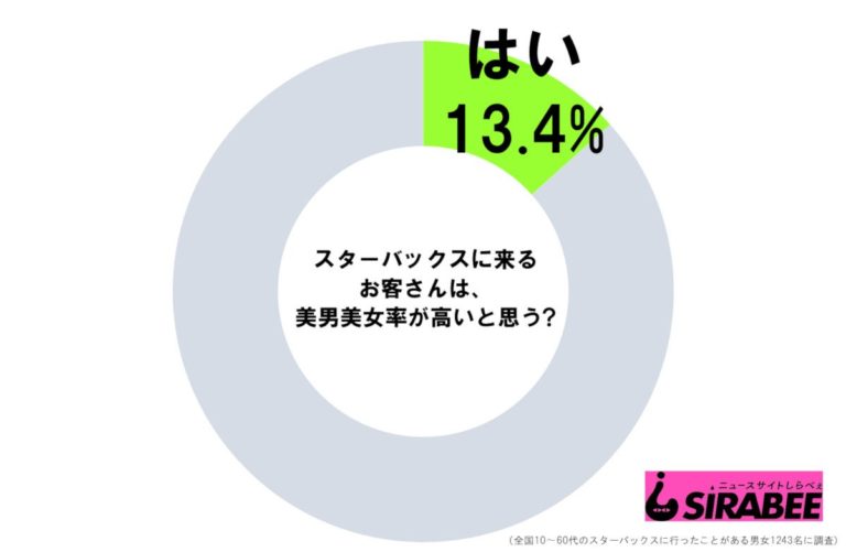 スタバに来ているお客は美男美女が多い？店員の調査と比較すると…