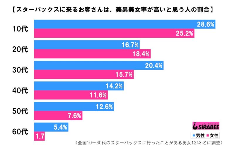 スタバに来ているお客は美男美女が多い？店員の調査と比較すると…