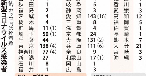 新型コロナ　兵庫などで5人死亡、死者49人に　感染者は計1810人 - 毎日新聞