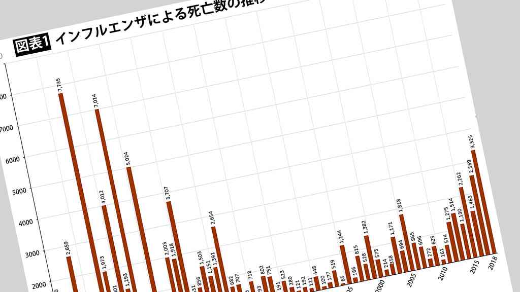 なんと1日50人以上｢インフル死者｣が日本で急増する不気味 怖いのは新型コロナだけじゃない | PRESIDENT Online（プレジデントオンライン）