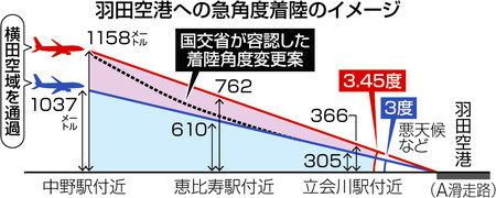 東京新聞:羽田新ルート、急角度着陸５割台止まり　２月実機飛行　機長らに警戒感:社会(TOKYO Web)