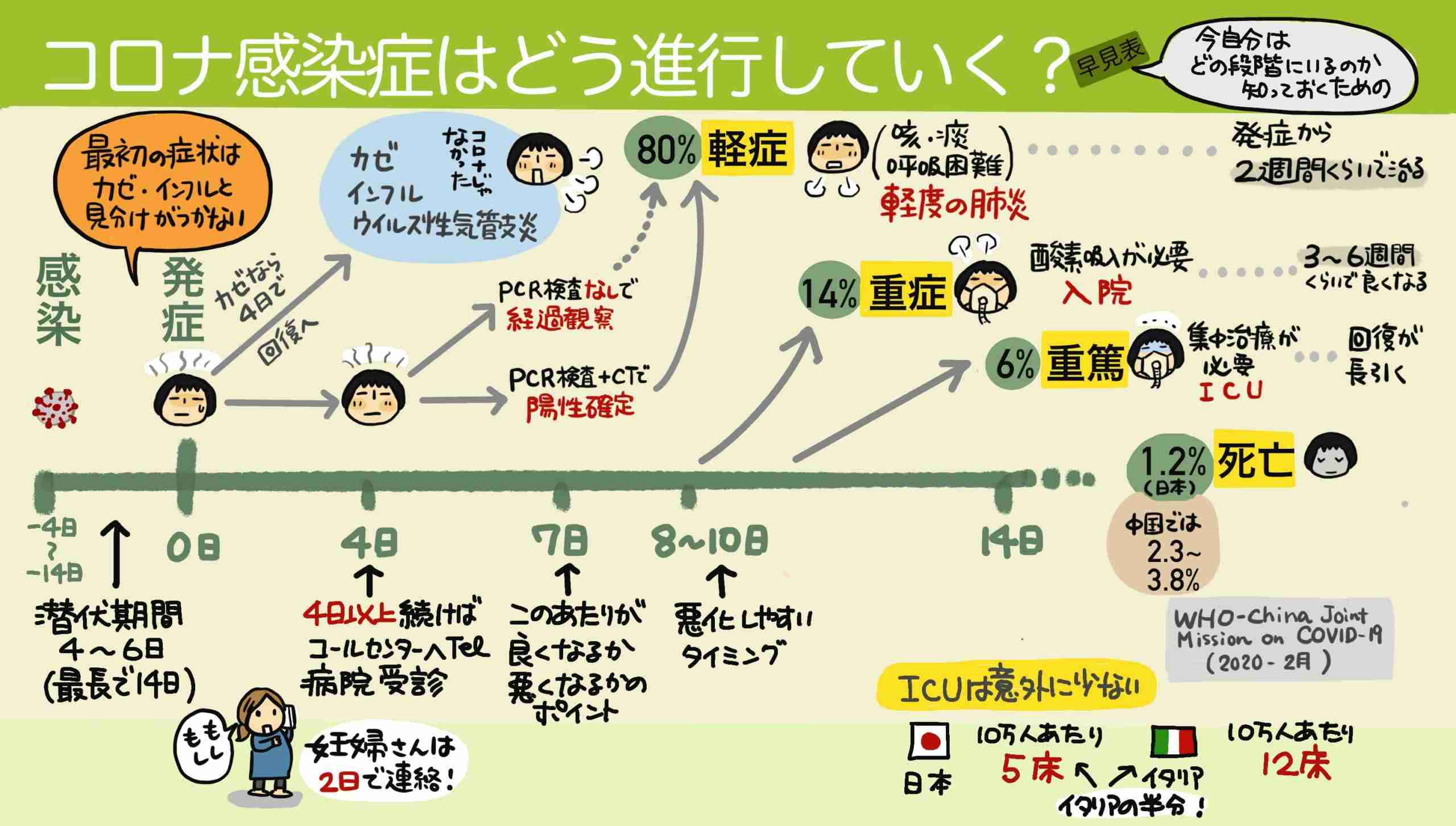 イラスト「コロナ感染症はどう進行していく？」