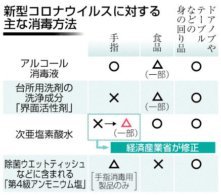 次亜塩素酸水、一部商品を手指消毒適用と修正 新型コロナウイルス消毒方法で経産省 | 福井のニュース | 福井新聞ONLINE