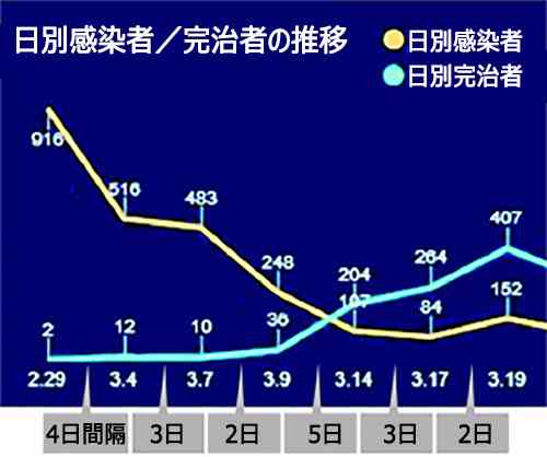 「韓国大統領府がコロナ感染者数を意図的に操作」ネットで批判も 総選挙前に感染者数を急減させるつもりでは？ 　2020/3/31 | KNC