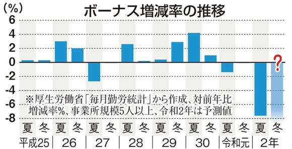 夏のボーナス大幅ダウンへ　中小は支給見送りも　家計に打撃
