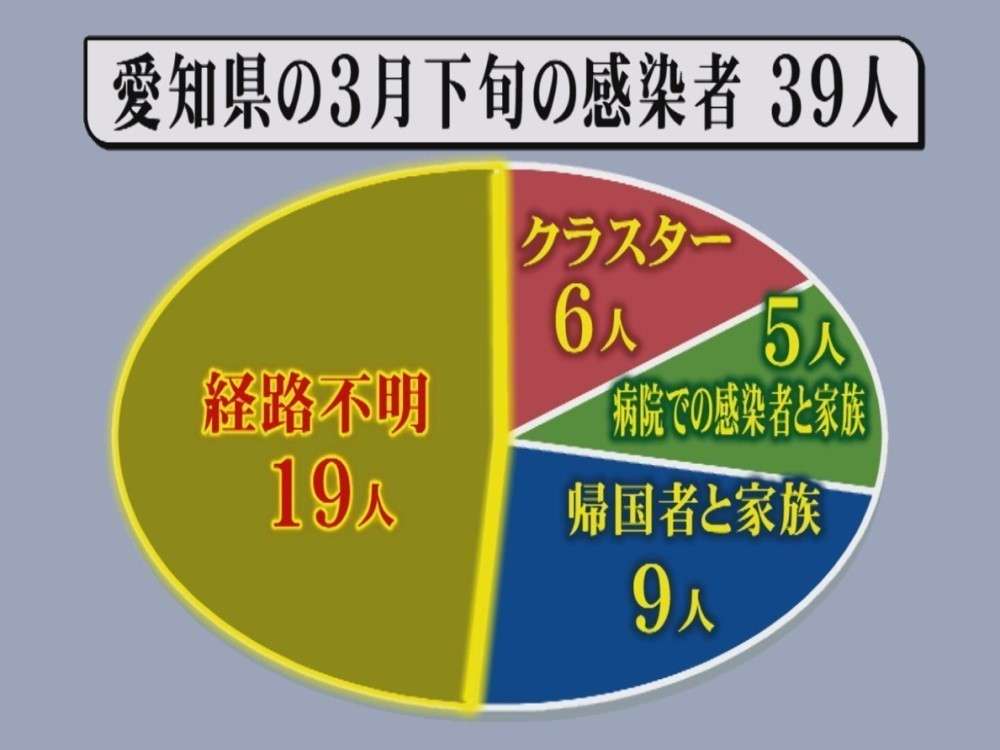 3月下旬から『感染ルート不明』愛知で増える…21日以降の新型コロナ判明者のうち“半数近く”に | 東海テレビNEWS