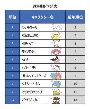 『サンリオキャラクター大賞』、速報トップにシナモロール 2位はポムポムプリン ポチャッコが3位と好発進