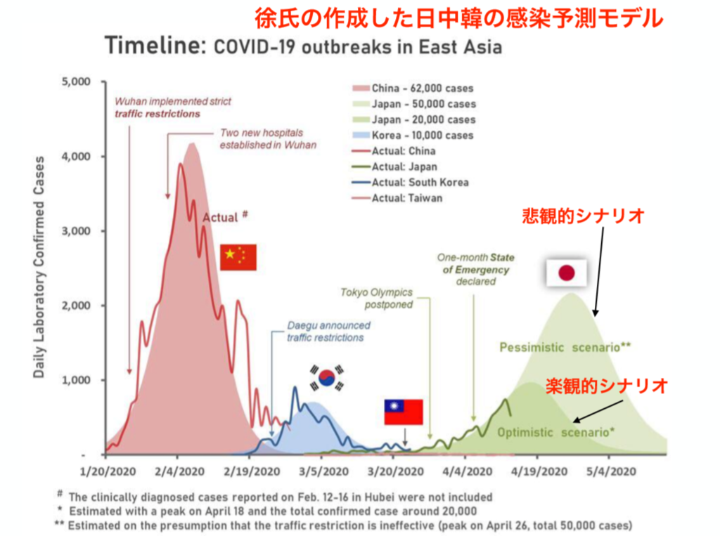 台湾の研究者が日本の新型コロナ感染拡大を試算、５万人感染で「第二の湖北省になる」と警告 　WEDGE Infinity(ウェッジ)