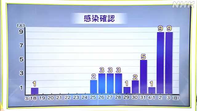 人口あたり感染者は全国最多｜NHK 福井県のニュース
