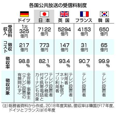 NHK受信料、徴収拡大議論 ネット視聴・全世帯対象―総務省