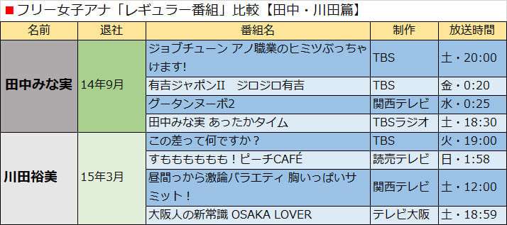 田中みな実は売れっ子No.1でも、テレビ局スタッフに断トツ人気は「宇賀なつみ」のワケ