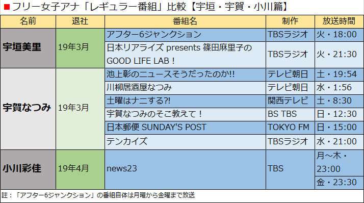田中みな実は売れっ子No.1でも、テレビ局スタッフに断トツ人気は「宇賀なつみ」のワケ